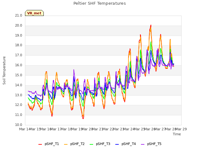 plot of Peltier SHF Temperatures