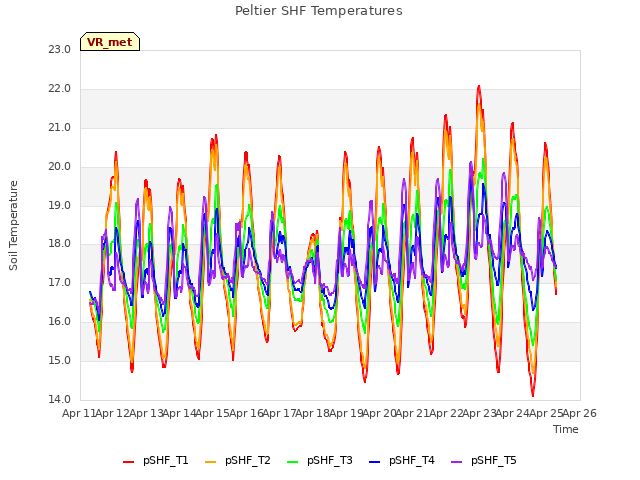 plot of Peltier SHF Temperatures
