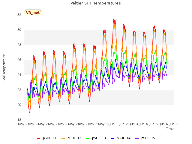 plot of Peltier SHF Temperatures