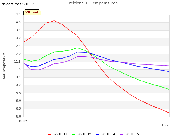 Explore the graph:Peltier SHF Temperatures in a new window
