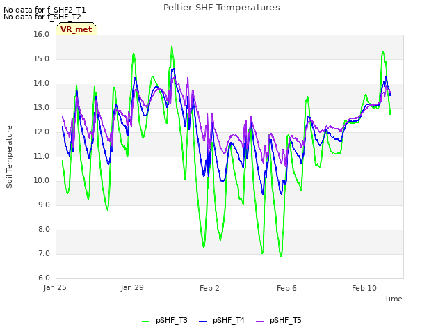 Explore the graph:Peltier SHF Temperatures in a new window