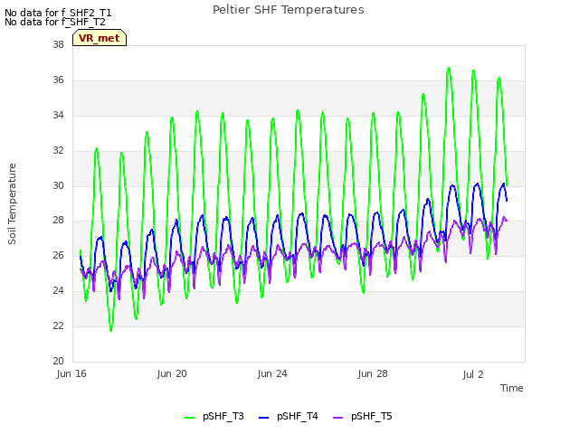 Explore the graph:Peltier SHF Temperatures in a new window