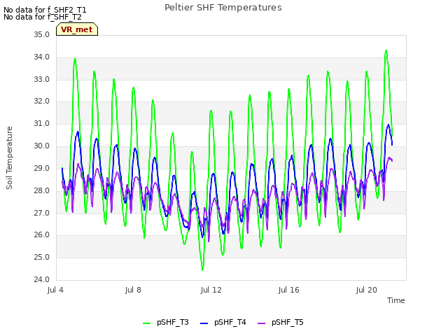 Explore the graph:Peltier SHF Temperatures in a new window