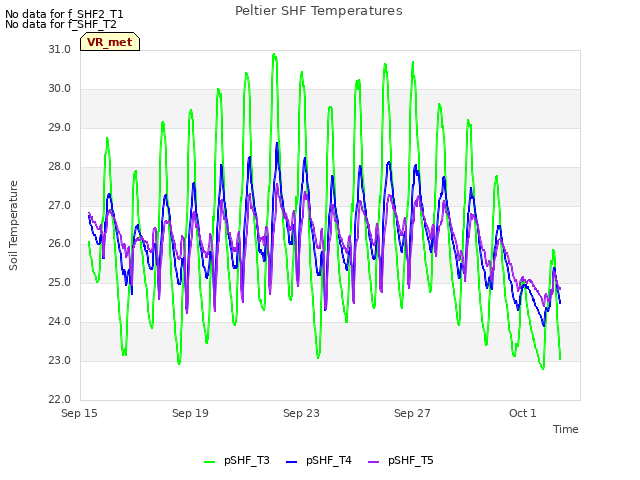 Explore the graph:Peltier SHF Temperatures in a new window