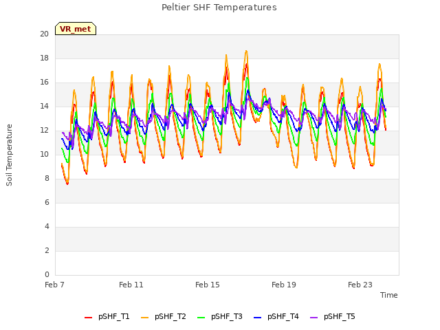 Explore the graph:Peltier SHF Temperatures in a new window
