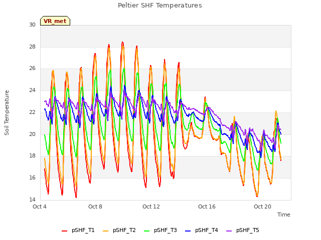 Explore the graph:Peltier SHF Temperatures in a new window