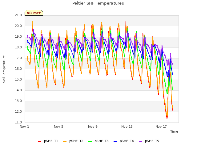 Explore the graph:Peltier SHF Temperatures in a new window