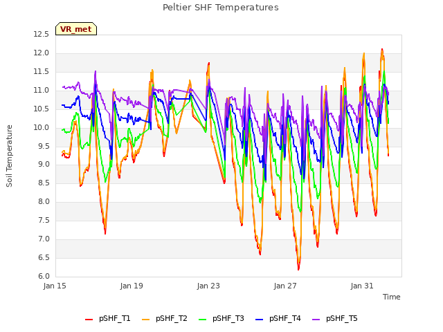 Explore the graph:Peltier SHF Temperatures in a new window