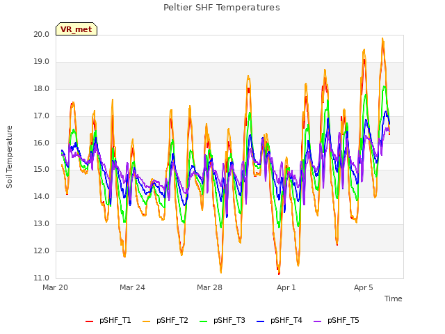Explore the graph:Peltier SHF Temperatures in a new window