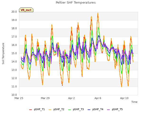 Explore the graph:Peltier SHF Temperatures in a new window