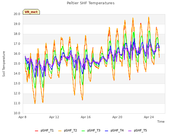 Explore the graph:Peltier SHF Temperatures in a new window