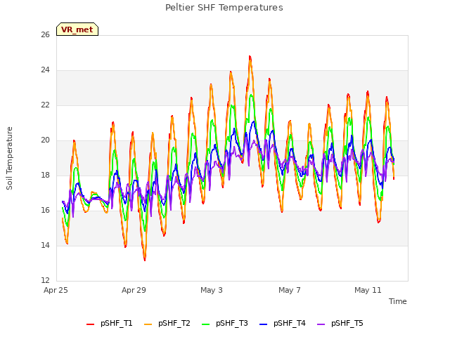 Explore the graph:Peltier SHF Temperatures in a new window