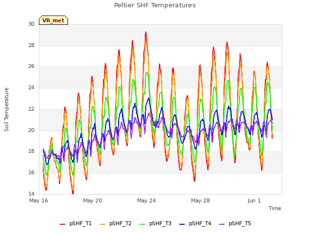 Explore the graph:Peltier SHF Temperatures in a new window
