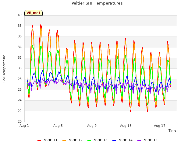 Explore the graph:Peltier SHF Temperatures in a new window