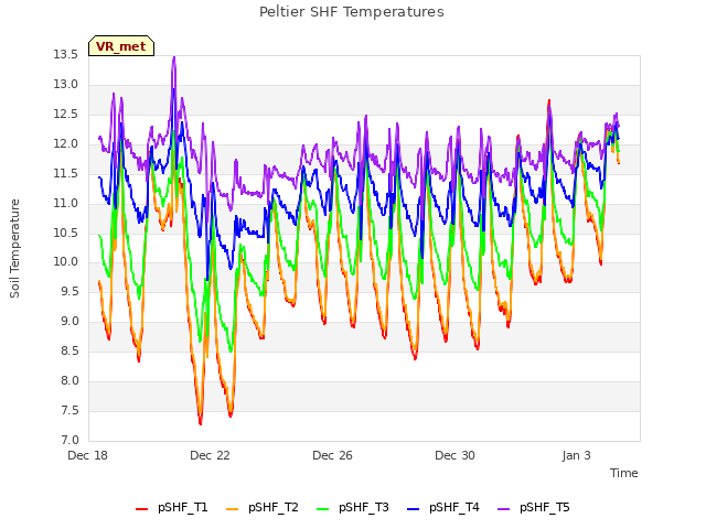 Explore the graph:Peltier SHF Temperatures in a new window