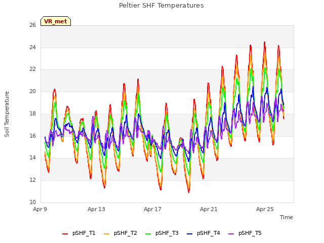 Explore the graph:Peltier SHF Temperatures in a new window