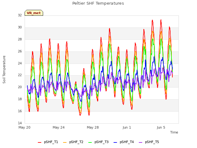 Explore the graph:Peltier SHF Temperatures in a new window