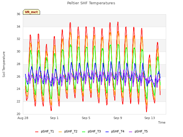 Explore the graph:Peltier SHF Temperatures in a new window