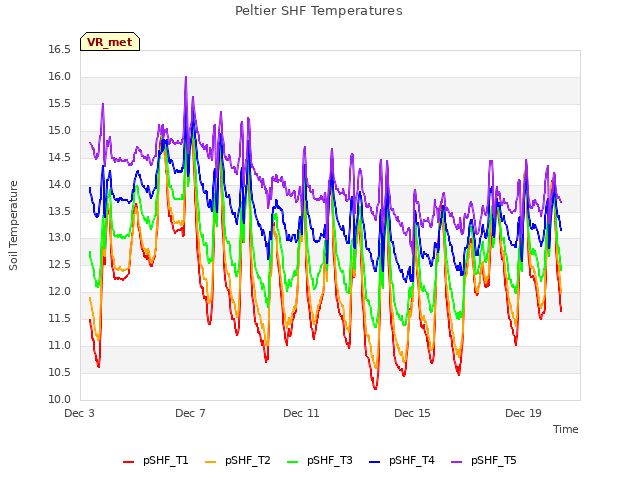 Explore the graph:Peltier SHF Temperatures in a new window