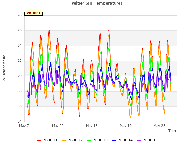 Explore the graph:Peltier SHF Temperatures in a new window