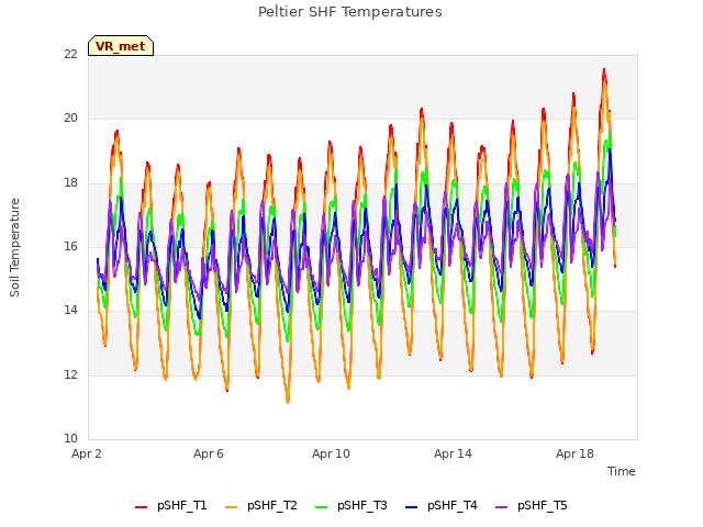Explore the graph:Peltier SHF Temperatures in a new window