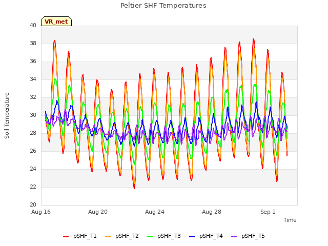 Explore the graph:Peltier SHF Temperatures in a new window