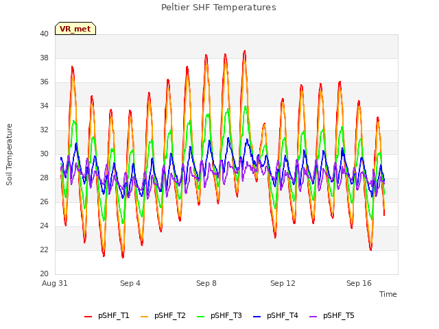 Explore the graph:Peltier SHF Temperatures in a new window