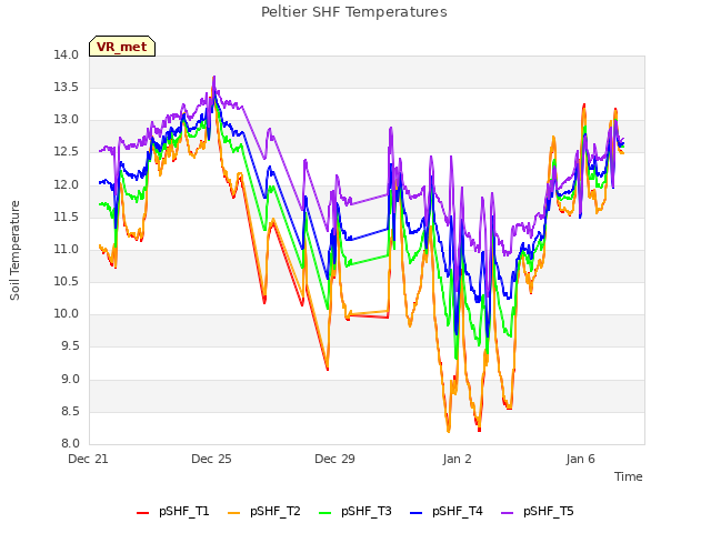 Explore the graph:Peltier SHF Temperatures in a new window