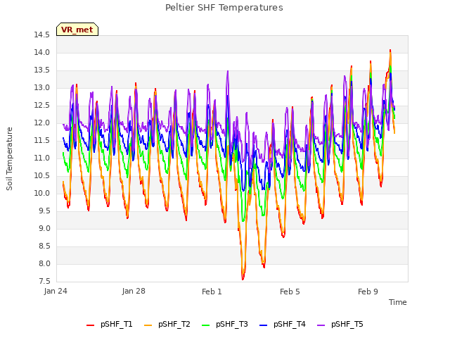 Explore the graph:Peltier SHF Temperatures in a new window