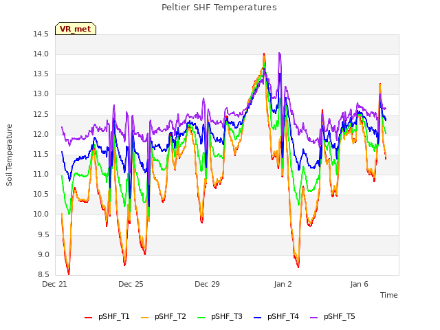 Explore the graph:Peltier SHF Temperatures in a new window