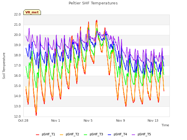 Explore the graph:Peltier SHF Temperatures in a new window
