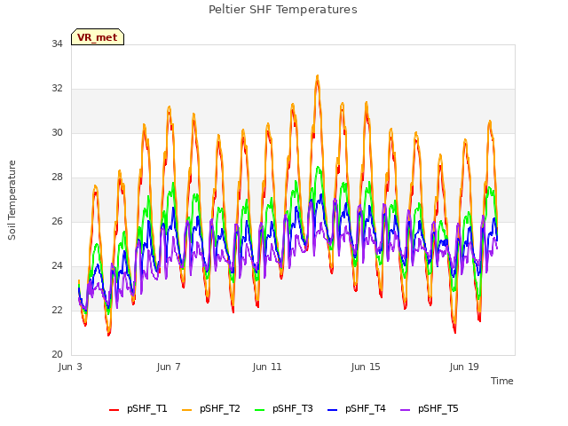 Explore the graph:Peltier SHF Temperatures in a new window
