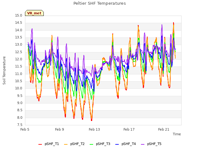 Explore the graph:Peltier SHF Temperatures in a new window