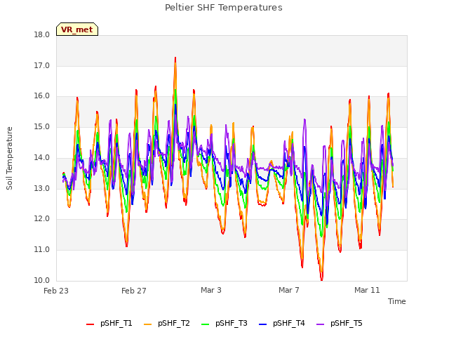 Explore the graph:Peltier SHF Temperatures in a new window