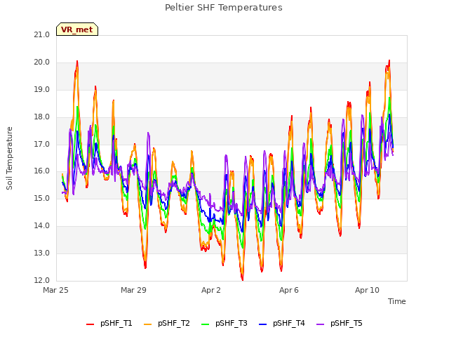 Explore the graph:Peltier SHF Temperatures in a new window