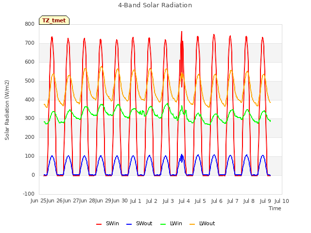 Graph showing 4-Band Solar Radiation