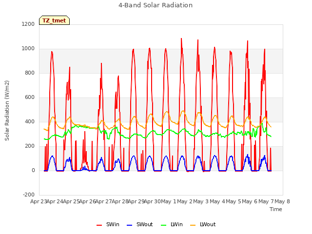 plot of 4-Band Solar Radiation