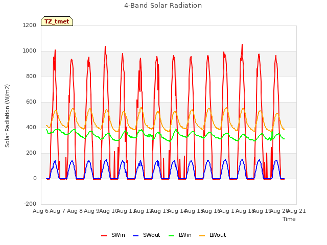 plot of 4-Band Solar Radiation