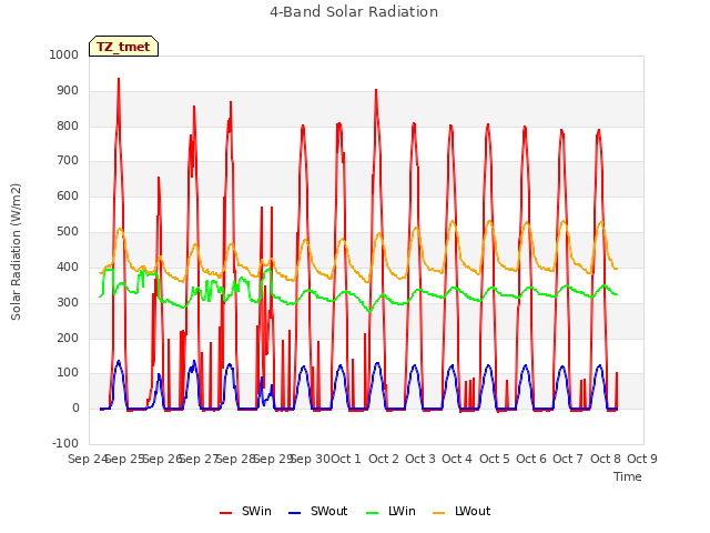 plot of 4-Band Solar Radiation