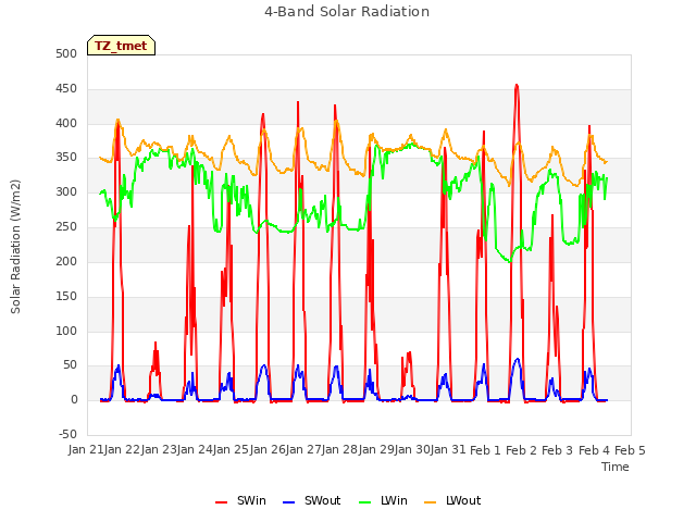 plot of 4-Band Solar Radiation