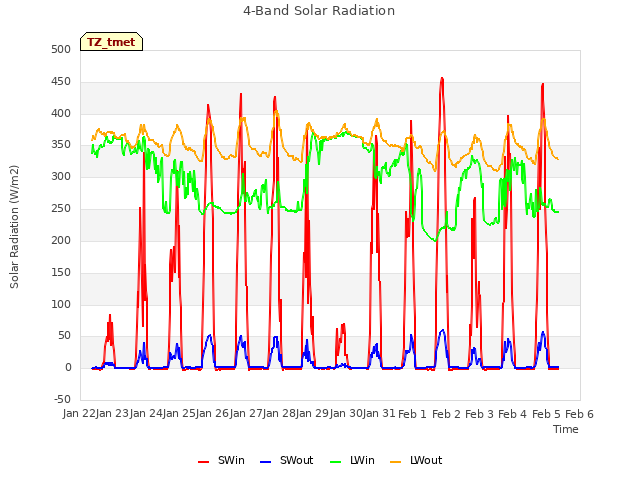 plot of 4-Band Solar Radiation