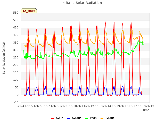 plot of 4-Band Solar Radiation