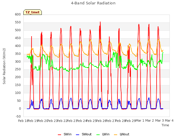 plot of 4-Band Solar Radiation