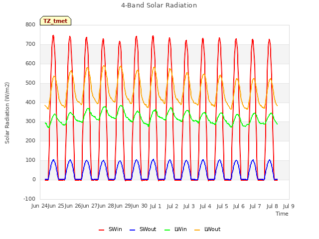 plot of 4-Band Solar Radiation
