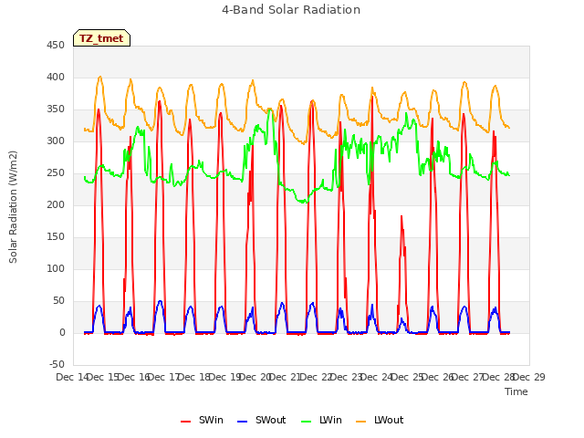 plot of 4-Band Solar Radiation