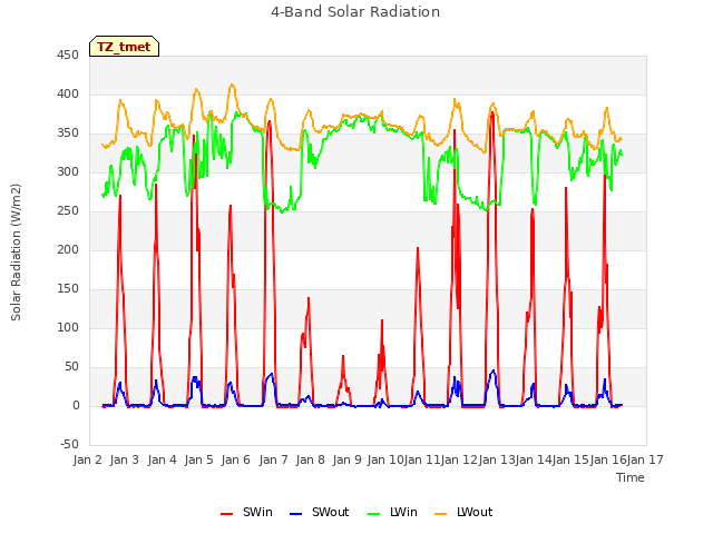 plot of 4-Band Solar Radiation