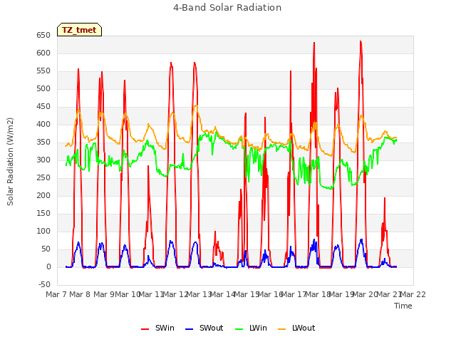 plot of 4-Band Solar Radiation