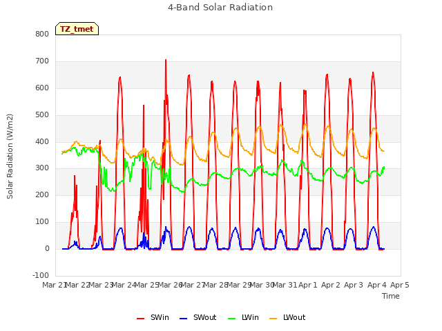 plot of 4-Band Solar Radiation