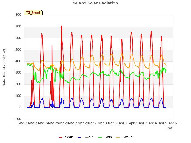 plot of 4-Band Solar Radiation