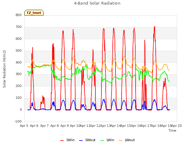 plot of 4-Band Solar Radiation
